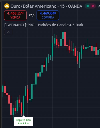 Print do Indicador FWFINANCE:Padrões de Candle mostrando um sinal de compra no gráfico de XAUUSD